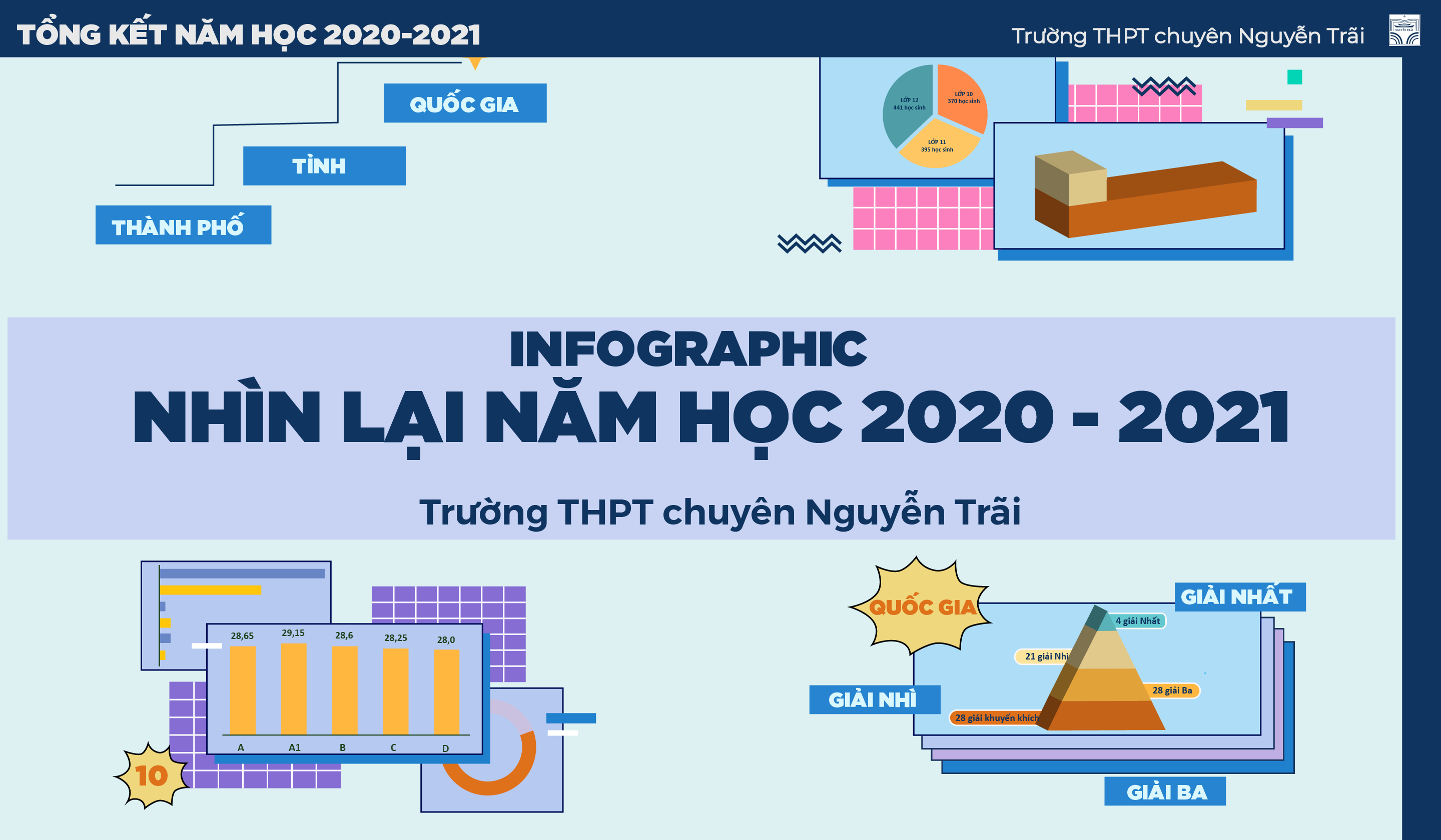 Infographic: Nhìn lại năm học 2020 - 2021 của trường THPT chuyên Nguyễn Trãi